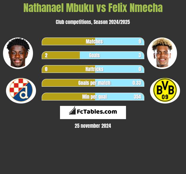 Nathanael Mbuku vs Felix Nmecha h2h player stats