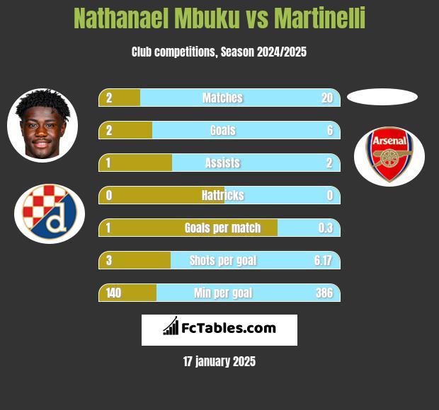 Nathanael Mbuku vs Martinelli h2h player stats