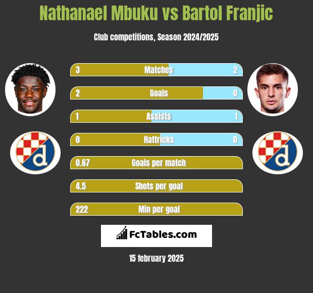 Nathanael Mbuku vs Bartol Franjic h2h player stats