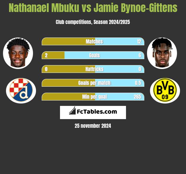 Nathanael Mbuku vs Jamie Bynoe-Gittens h2h player stats