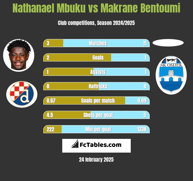 Nathanael Mbuku vs Makrane Bentoumi h2h player stats