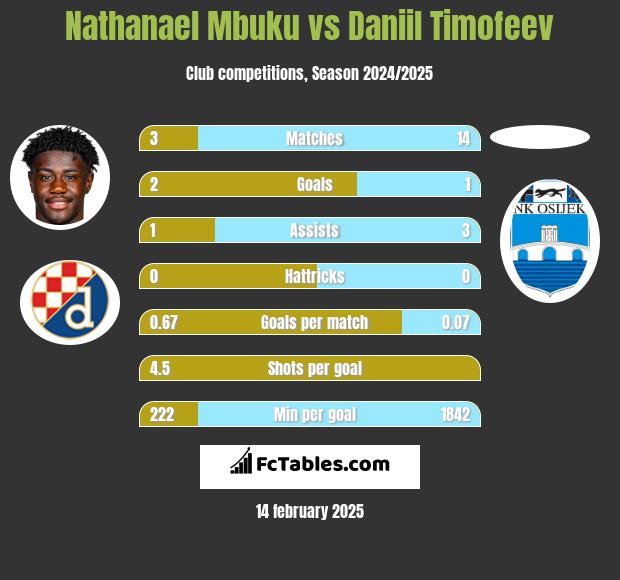 Nathanael Mbuku vs Daniil Timofeev h2h player stats