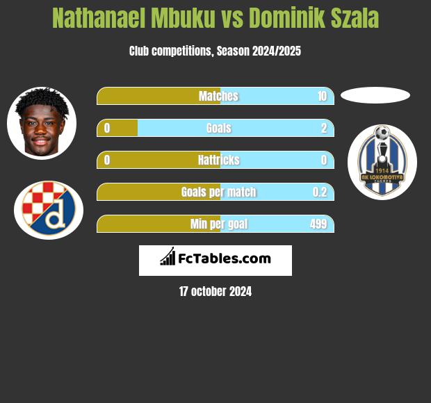 Nathanael Mbuku vs Dominik Szala h2h player stats