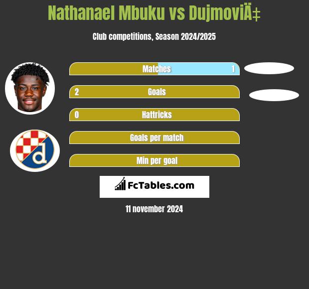 Nathanael Mbuku vs DujmoviÄ‡ h2h player stats