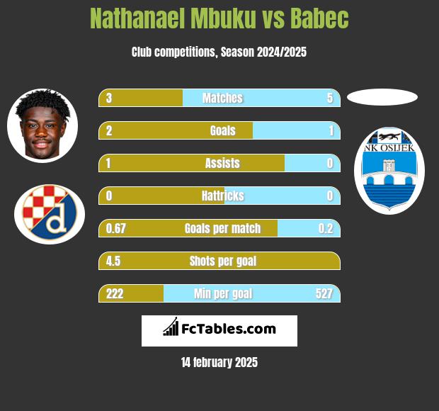 Nathanael Mbuku vs Babec h2h player stats