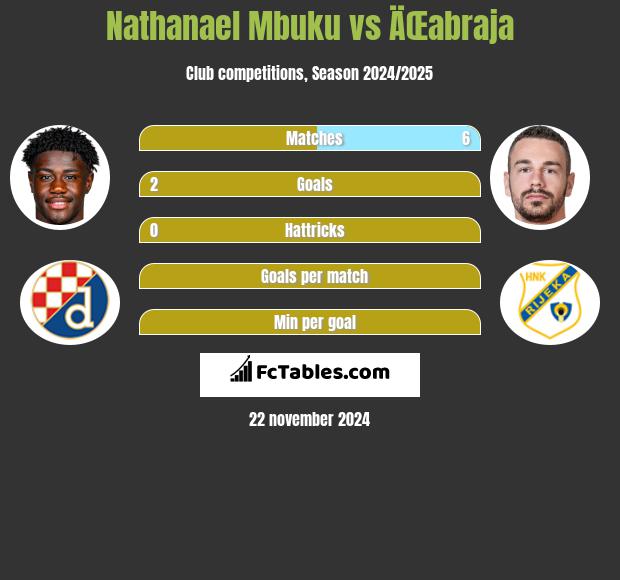 Nathanael Mbuku vs ÄŒabraja h2h player stats