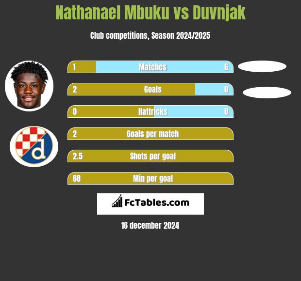 Nathanael Mbuku vs Duvnjak h2h player stats