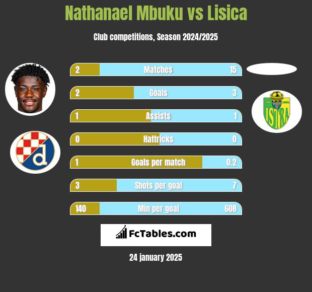 Nathanael Mbuku vs Lisica h2h player stats