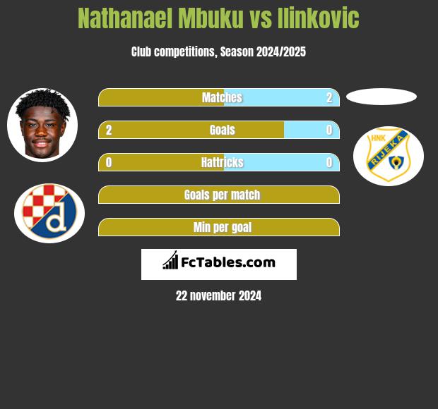 Nathanael Mbuku vs Ilinkovic h2h player stats