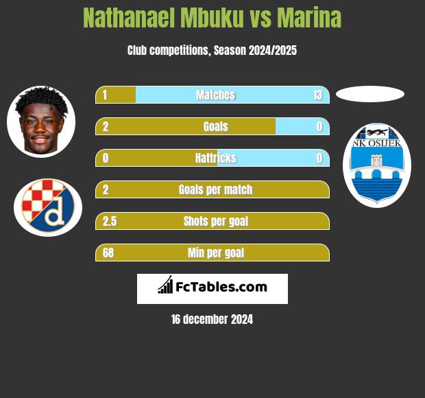 Nathanael Mbuku vs Marina h2h player stats