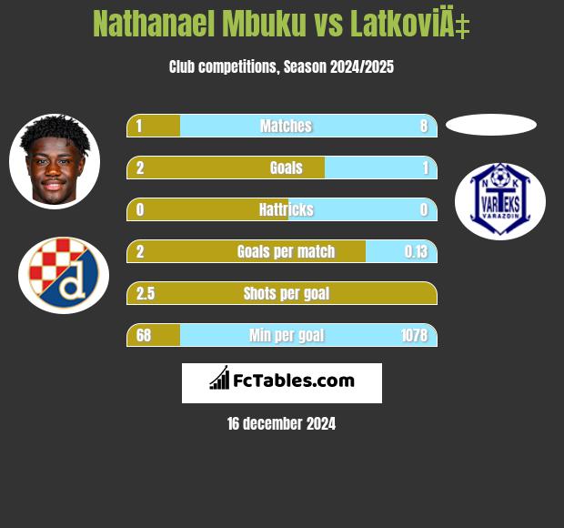 Nathanael Mbuku vs LatkoviÄ‡ h2h player stats