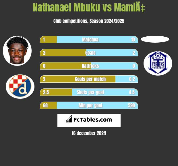 Nathanael Mbuku vs MamiÄ‡ h2h player stats