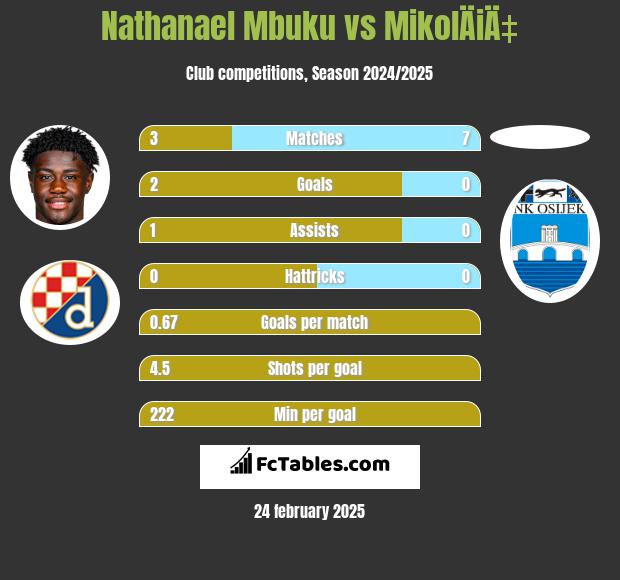 Nathanael Mbuku vs MikolÄiÄ‡ h2h player stats