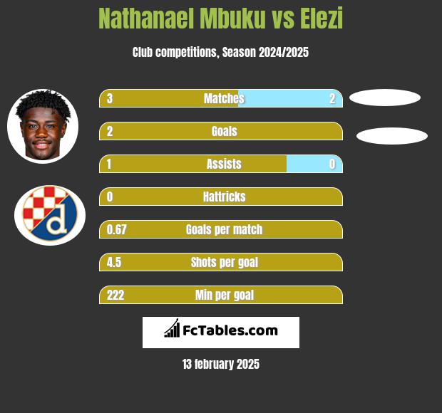 Nathanael Mbuku vs Elezi h2h player stats