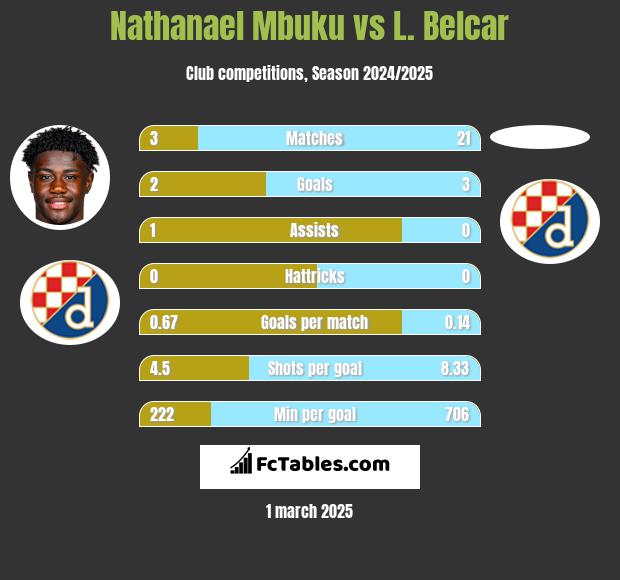 Nathanael Mbuku vs L. Belcar h2h player stats