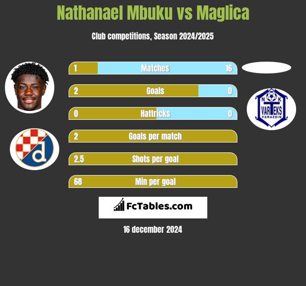 Nathanael Mbuku vs Maglica h2h player stats