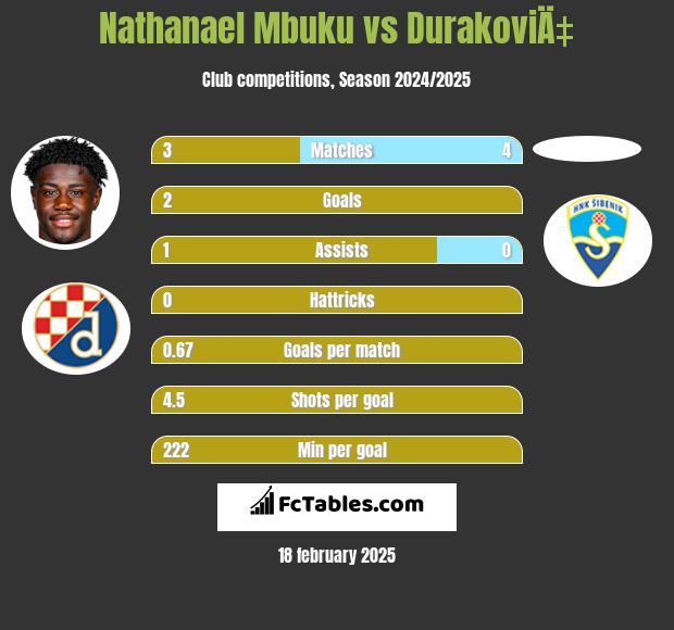 Nathanael Mbuku vs DurakoviÄ‡ h2h player stats