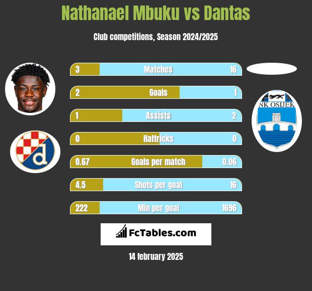 Nathanael Mbuku vs Dantas h2h player stats