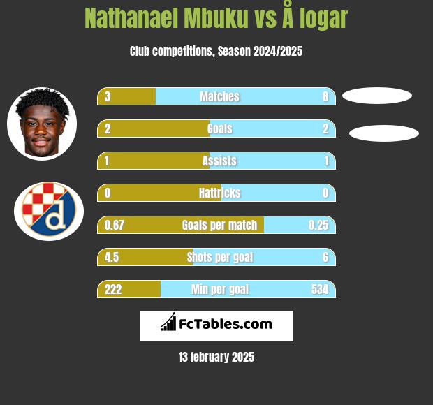 Nathanael Mbuku vs Å logar h2h player stats