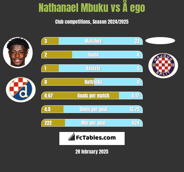 Nathanael Mbuku vs Å ego h2h player stats