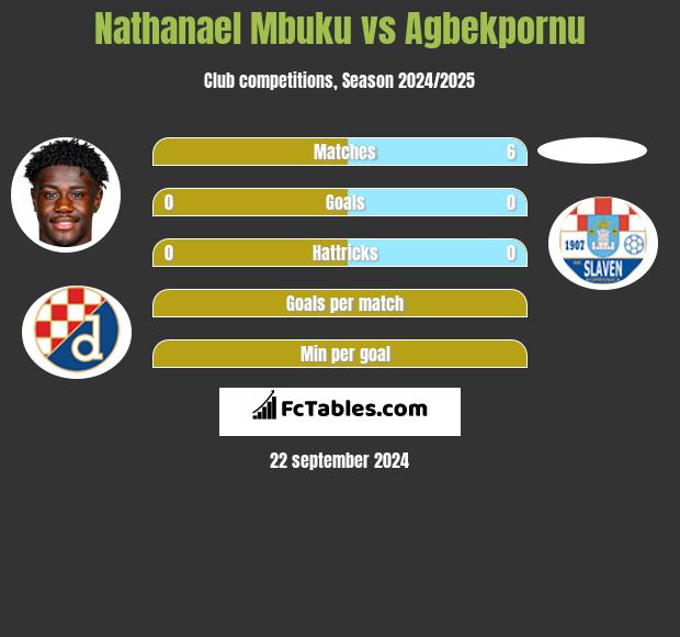 Nathanael Mbuku vs Agbekpornu h2h player stats