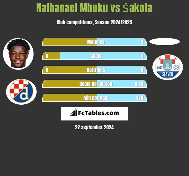 Nathanael Mbuku vs Šakota h2h player stats