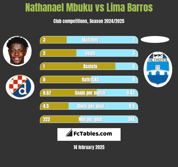 Nathanael Mbuku vs Lima Barros h2h player stats