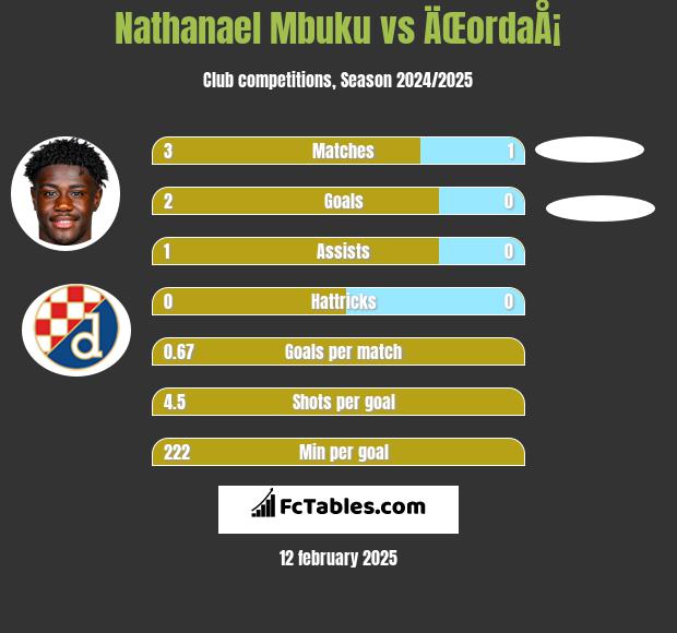 Nathanael Mbuku vs ÄŒordaÅ¡ h2h player stats