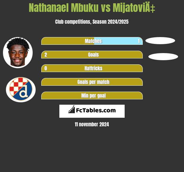 Nathanael Mbuku vs MijatoviÄ‡ h2h player stats