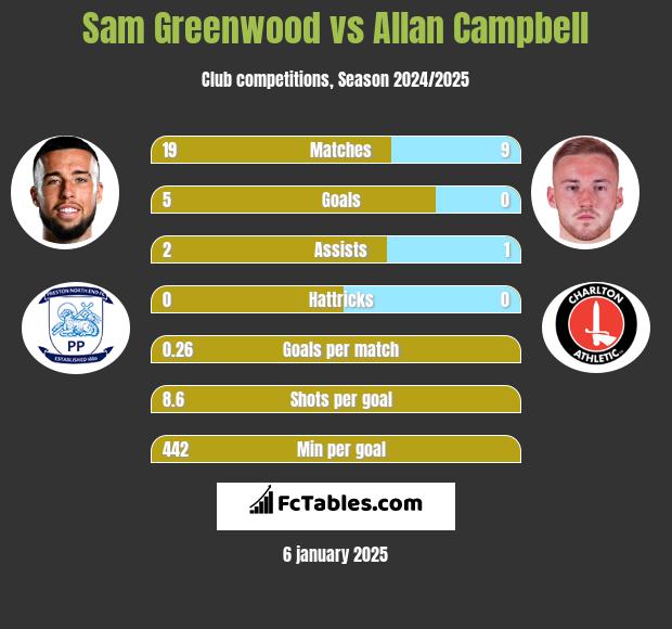 Sam Greenwood vs Allan Campbell h2h player stats