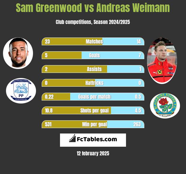 Sam Greenwood vs Andreas Weimann h2h player stats