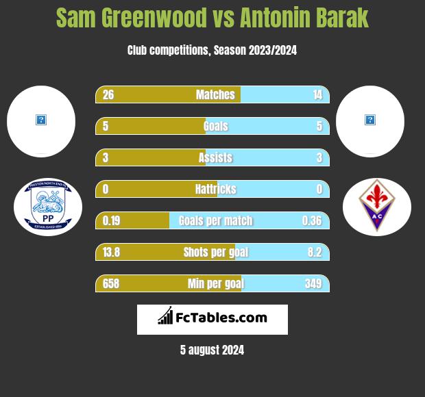 Sam Greenwood vs Antonin Barak h2h player stats