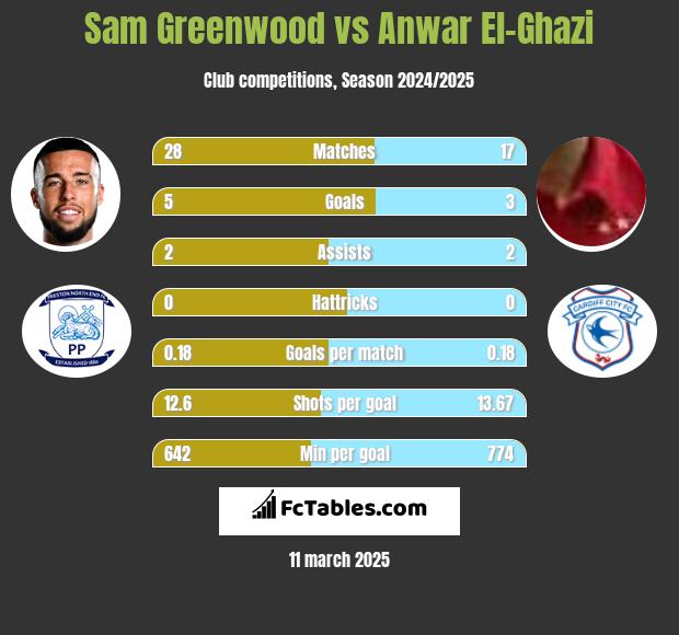 Sam Greenwood vs Anwar El-Ghazi h2h player stats