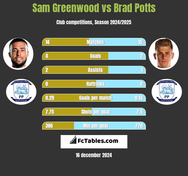 Sam Greenwood vs Brad Potts h2h player stats