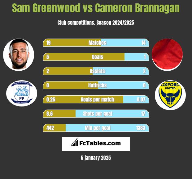 Sam Greenwood vs Cameron Brannagan h2h player stats