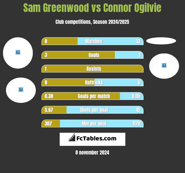 Sam Greenwood vs Connor Ogilvie h2h player stats