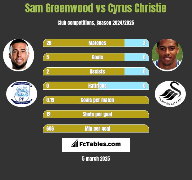 Sam Greenwood vs Cyrus Christie h2h player stats