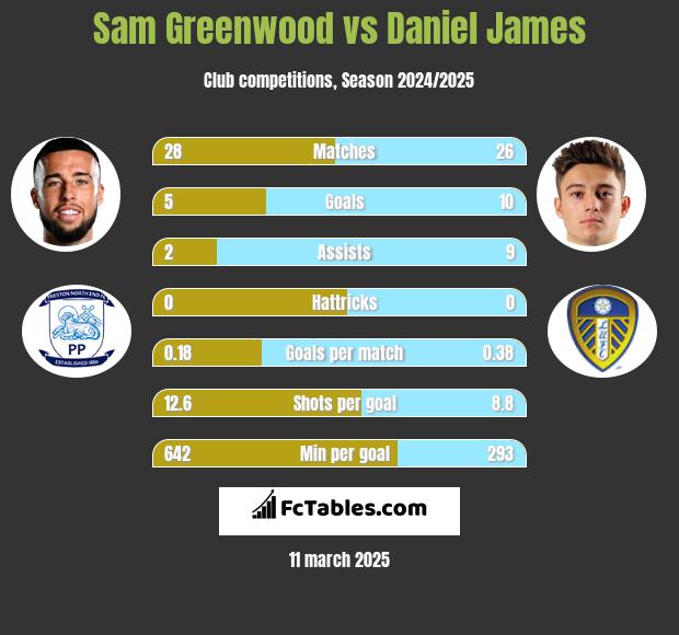 Sam Greenwood vs Daniel James h2h player stats