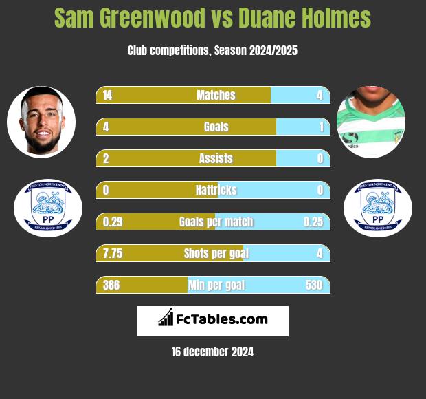 Sam Greenwood vs Duane Holmes h2h player stats