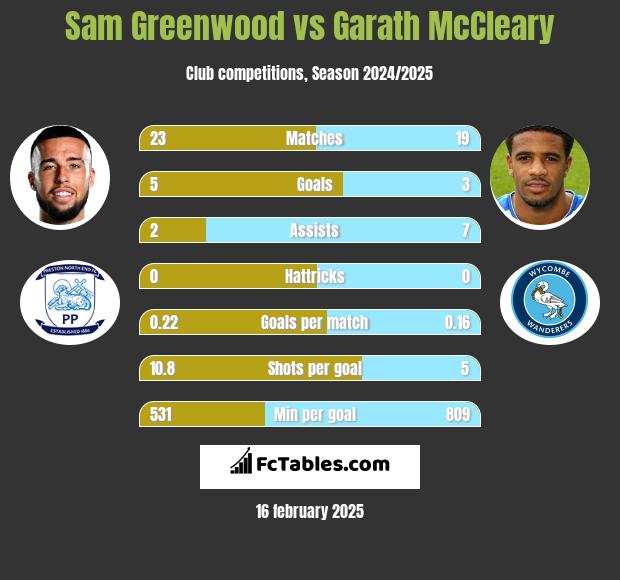 Sam Greenwood vs Garath McCleary h2h player stats