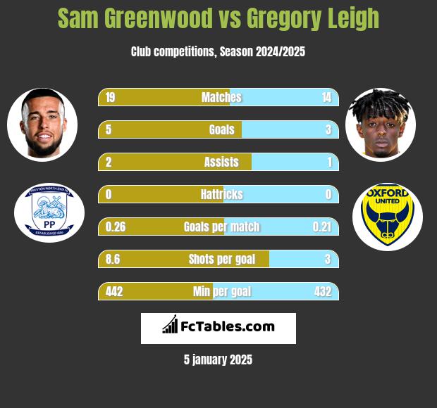 Sam Greenwood vs Gregory Leigh h2h player stats