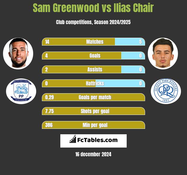 Sam Greenwood vs Ilias Chair h2h player stats