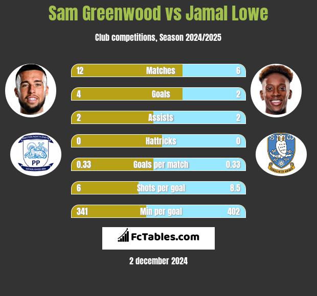 Sam Greenwood vs Jamal Lowe h2h player stats