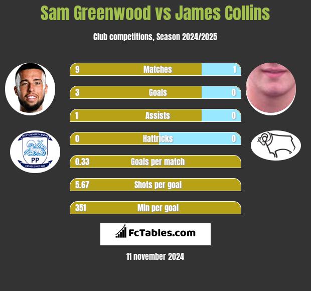 Sam Greenwood vs James Collins h2h player stats