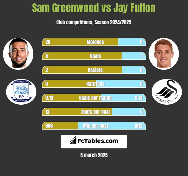 Sam Greenwood vs Jay Fulton h2h player stats