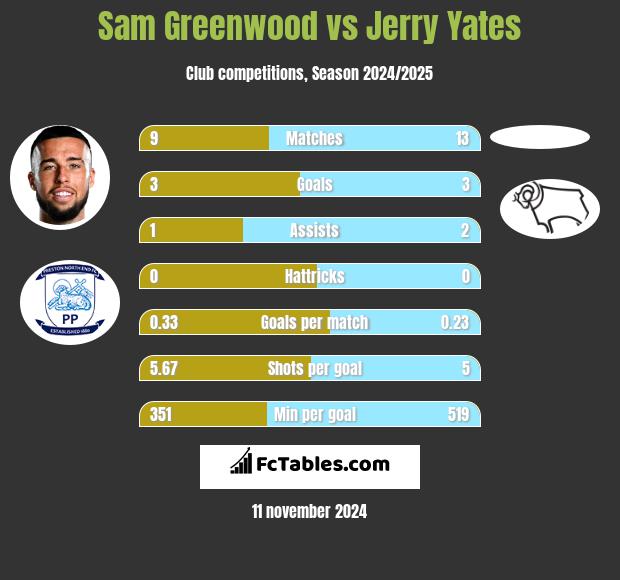 Sam Greenwood vs Jerry Yates h2h player stats