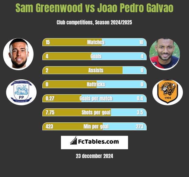 Sam Greenwood vs Joao Pedro Galvao h2h player stats