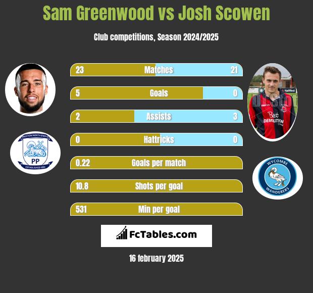 Sam Greenwood vs Josh Scowen h2h player stats