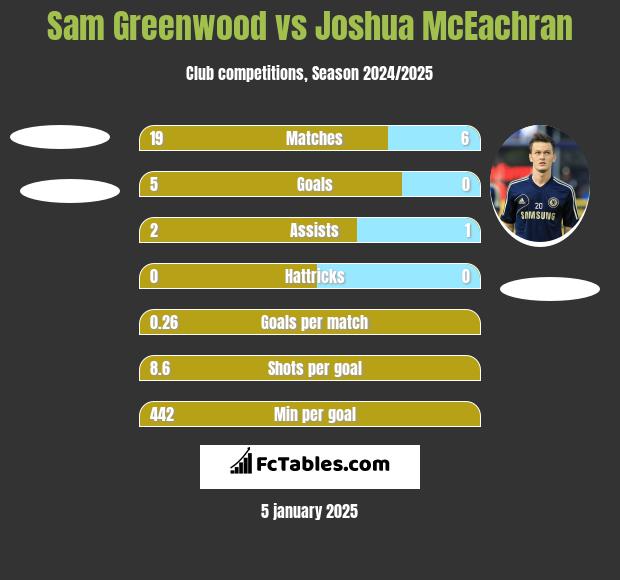 Sam Greenwood vs Joshua McEachran h2h player stats