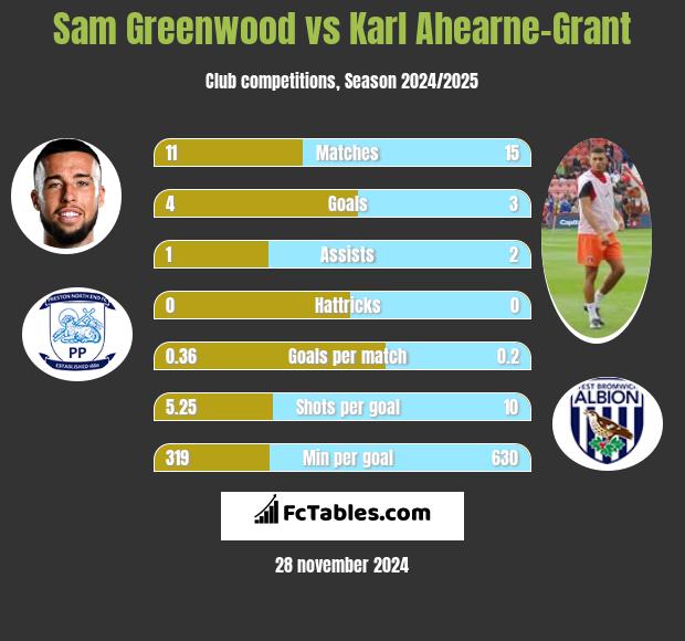 Sam Greenwood vs Karl Ahearne-Grant h2h player stats